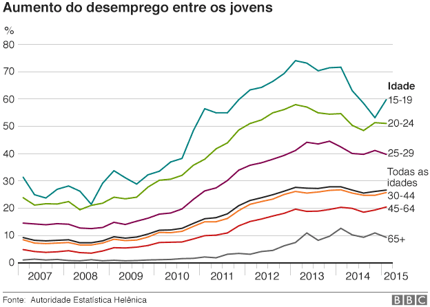 greece_unemployment_age_gra624_portuguese
