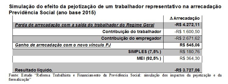 brasil-debate-tabela-pejotizacao-previdencia